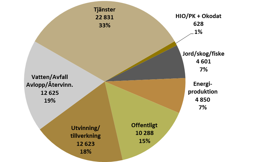 2.1.3 Tjänster är fortfarande den branschgrupp 5 som sysselsätter flest Liksom tidigare år var det inom branschgruppen tjänster som miljöföretagen med god marginal sysselsatte flest år 2010.