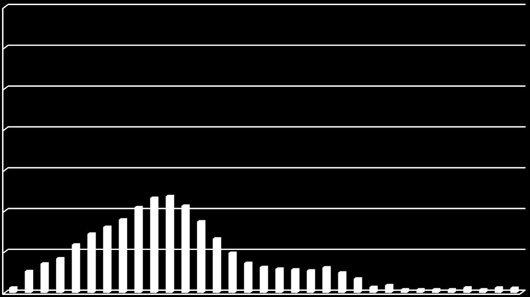 Gasproduktion/dag (ml) 7.2 Testomgång 2 I detta avsnitt visas resultaten från den andra testomgången med substratet från Ecocitrus. Även i denna testomgång utfördes tester med 3,0, 6,0 och 9,0 vol.