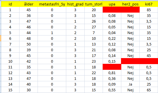 Antal fullständiga observationer Missing data Ansats 1 Complete case analysis 1000 Informationsförlust då enbart kompletta fall analyseras 10 variabler och 1000