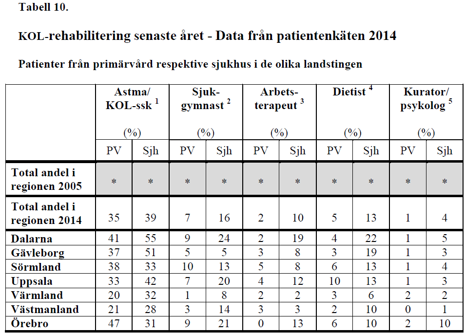 Rekommendationen avser personer med stabil KOL och FEV 1 < 80 procent av förväntat normalvärde (prioritet 2).