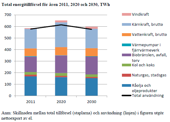 KOM 29 bedömer att användningen av bioenergi (för de tre marknaderna el, värme, drivmedel) 2020 blir 139,5 Mtoe 30 i EU varav 11.7 Mtoe i Sverige 31.