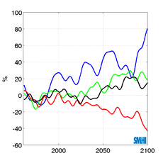 Ett framtida klimat baserat på IPCC s olika scenarier har modellerats av SMHI och Rossby Center. Det värsta scenariet enl.