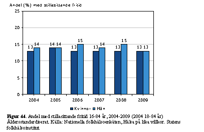 Andel vuxna som sitter 4 tim el mer/dag en internationell jämförelse Europa 64% Amerika 55% Mellanöstern 41% Oceanien 40% Afrika 38% Sydostasien 24% Otillräcklig fysisk aktivitet Sverige I