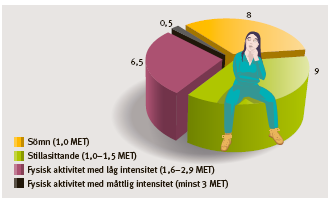 Stillasittande tidsålder rörelsemönster under dygnets timmar Kallings L et al.