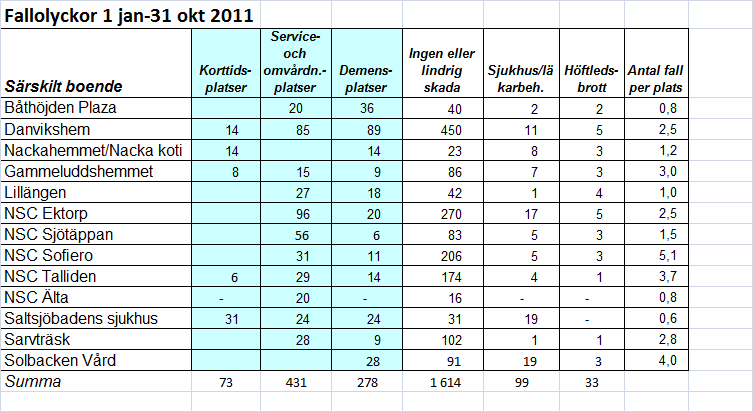 5 (6) I sammanhanget är det viktigt att konstatera att det ibland är samma person som faller oupphörligt. Det kan vara en boende som lider av Parkinsons sjukdom eller liknande åkomma.