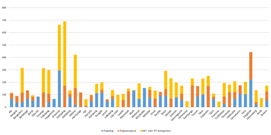 Total tjänstgöringsgrad i % per 10 000 listade patienter, kommun Diagrammet visar tjänstgöringsgrad i procent per 10 000 listade patienter för professionerna psykolog, psykoterapeut samt personal med