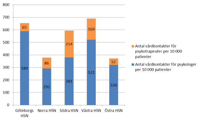 Diagrammet visar att i Göteborgs HSN och Västra HSN har psykologer flest antal vårdkontakter per 10 000 patienter.