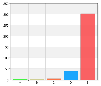 Hur viktigt är det med lokal turist- och medborgarinformation? A. Inte alls viktigt 15 4,4 B. Inte så viktigt 8 2,3 C. Varken eller 78 22,9 D. Ganska viktigt 121 35,5 E.