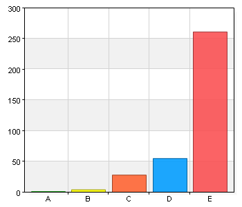 Hur viktigt är det med anropstrafik? A. Inte alls viktigt 6 1,8 B. Inte så viktigt 6 1,8 C. Varken eller 70 20,8 D. Ganska viktigt 93 27,7 E.