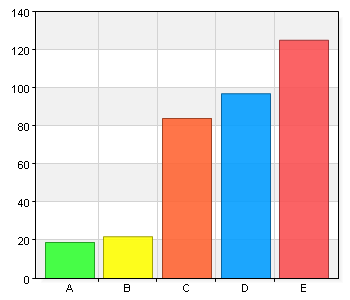 Hur viktigt är det med ungdomsgård? A. Inte alls viktigt 13 4,2 B. Inte så viktigt 8 2,6 C. Varken eller 67 21,6 D. Ganska viktigt 86 27,7 E.