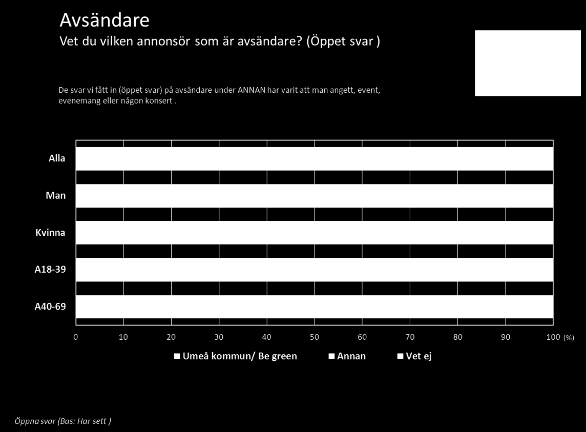 - Vet du vilken annonsör som är avsändare? (öppet svar) Har 23% svarat Umeå Kommun /Be Green utan hjälp.