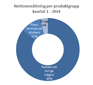 Nettoomsättning och resultat i korthet Nettoomsättning Koncernens nettoomsättning under kvartal 1, uppgick till 646 (613), en ökning med 33 eller 5%.
