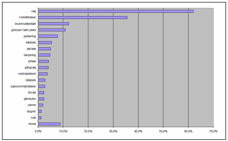 Figur 1 De vanligaste nyttigheterna i gemensamhetsanläggningar 2003 (Björklund och Wedman, 2004) 4.