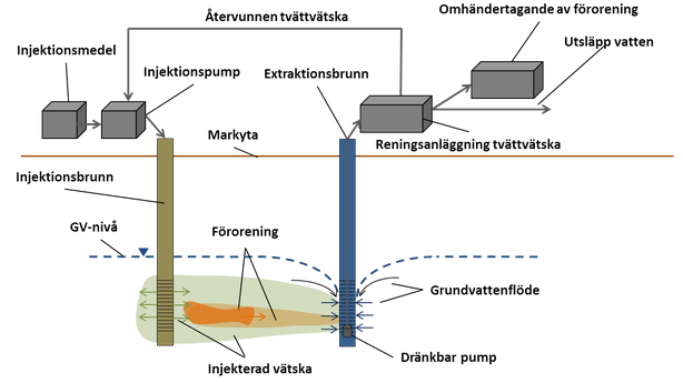 Newell, 2006). Vidare kan metoden betraktas som relativt ny i Sverige och har därför låg kommersiell tillgänglighet (Åtgärdsportalen, 2015d).