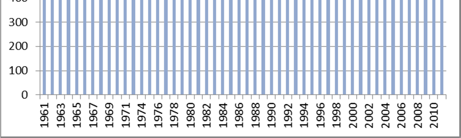 Karlshamn Årsnederbörd 1961-2011