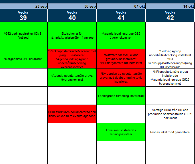 STMP Arbetssätt Aktiviteter Vid projektgenomgång sker en rapportering av aktivitetsstatus av utförare/huvudansvarig till projektledning, titta alltid på föregående periods utfall Färgkodning för
