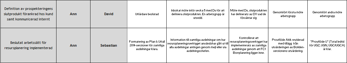 STMP Planering & formulering Leverablar, Exempel: Tydligt definerade och avgränsade för att kunna hanteras inom projektet Beskriver tydligt vad som ska vara uppnått inom Milstolpen Det finns en