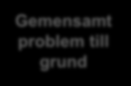 Grunden för genomförande projekt Exempel Utmaningar workshop Utmaningar Grundorsaker Möjliggörare Gemensamt problem till grund Deltagarna listar de utmaningar som de ser kopplat till det definierade