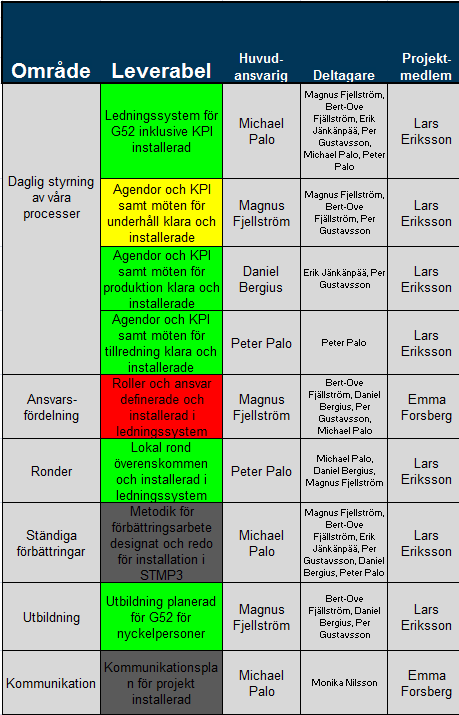 STMP Arbetssätt Status för leverabel uppdateras vid varje projektgenomgång (förslagvis veckovis) Färgkodning för Grön/Gul/Röd/Grå/Vit, se nedan definition Vid behov, koppla åtgärdande aktiviteter