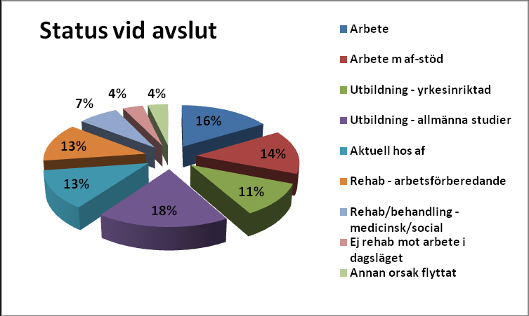 Resultat: Under året har totalt 88 deltagare varit inskrivna i teamets verksamhet 55 har avslutats och 50 personer har kommit in till teamet under 2010.