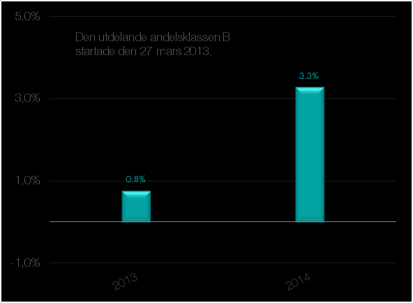 Årlig kursutveckling för Enter Return B Kursutveckling årligen 2014 2013 2012 2011 2010 2009 2008 2007 2006 2005 Enter Return, B 3,3% 0,8% - - - - - Kursutveckling månatligen Jan Feb Mar Apr Maj Jun