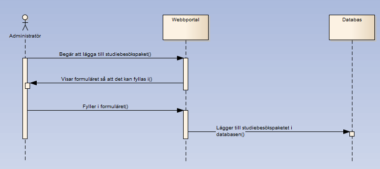 Diagram: 3.4 Projektidéer 3.4.1 Förmedla projektidéer Aktörer: Personer på olika företag som har projektidéer de vill förmedla. Kort beskrivning: Företag ska kunna förmedla projektidéer.