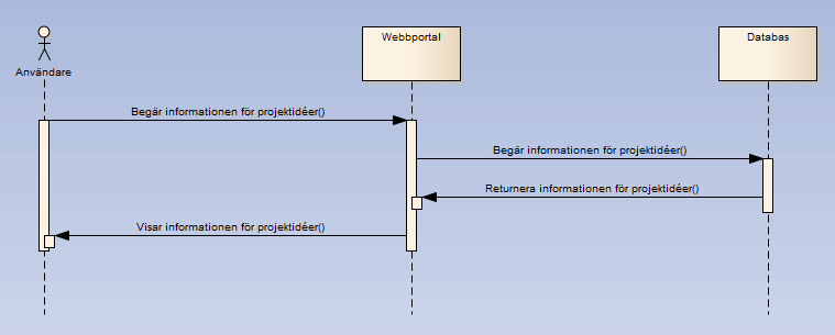 3.4.4 Läsa information om projektidéer Aktörer: Kort beskrivning: Företag som är intresserade av att förmedla en projektidé ska kunna få mer detaljerad information om vad KTH anser att en projektidé