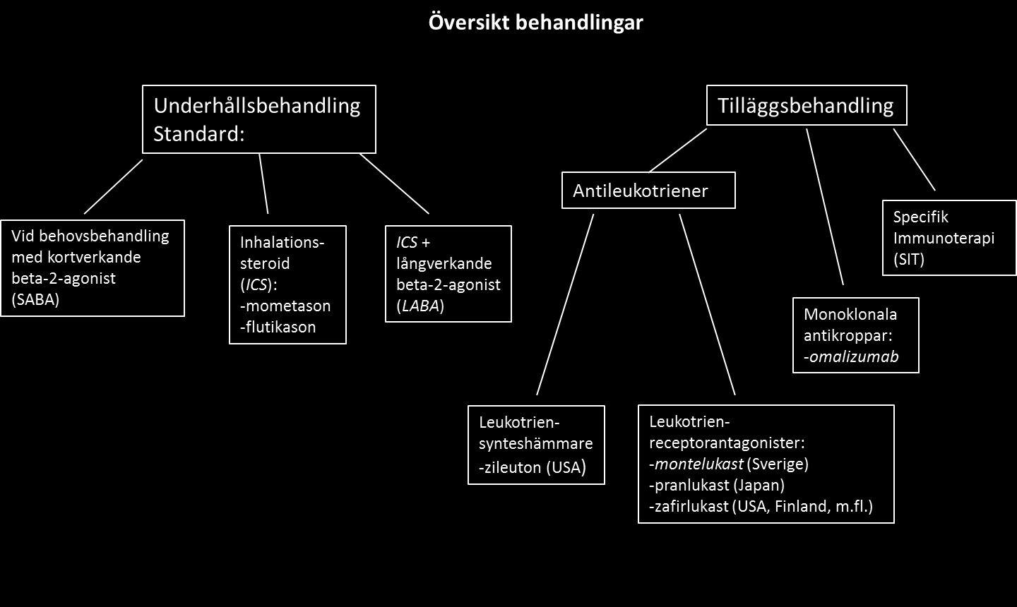 exempelvis eosinofiler och mastceller och därmed hämma produktionen och rekryteringen av celler, minskar blodkärlens permeabilitet, slemsekretionen, bronkokonstriktionen och epitelskadan.