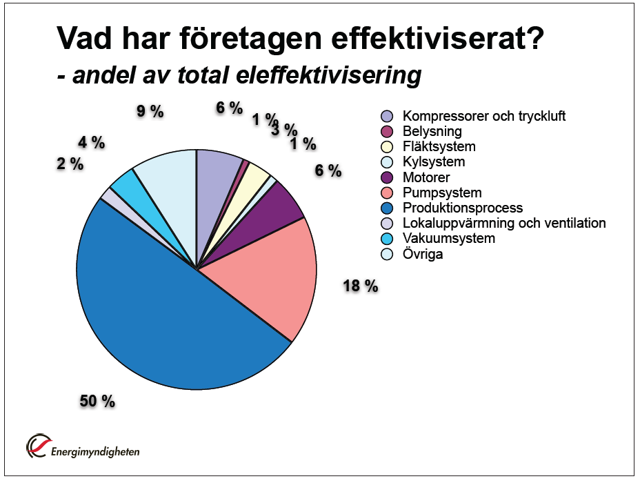 Resultat Totalt minskad elanvändning med 59% Totalt minskad