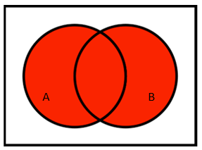 Observation Intuitionen kring additionsregeln P A B = P A + P B P A B är att om man vill räkna vad som finns i åtminstone en av
