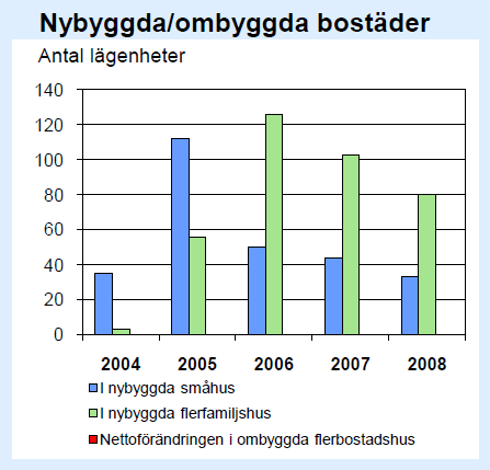 Bilaga 3 Figur 1. Statistik över nybyggnation i Höganäs kommun(scb).