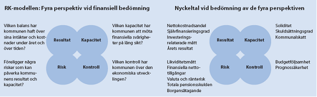 Sandvikens kommun Finansiell analys 25 Finansiell analys Modell för finansiell analys Sandvikens kommun använder sig av en ekonomisk analysmodell som omfattar fyra viktiga aspekter av Sandvikens