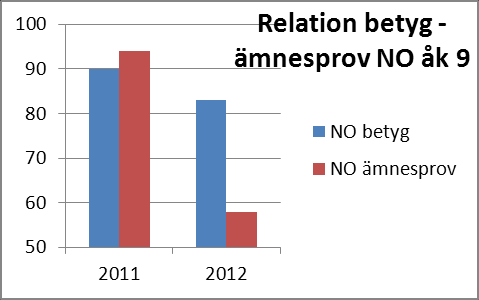 I matematik nådde alla elever på Åkerboskolan målen i ämnesproven och alla fick också godkänt slutbetyg.