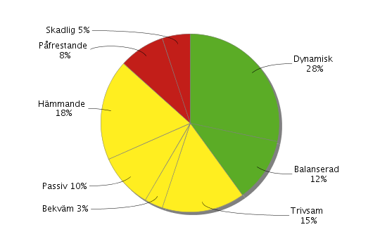 Fördelning av arbetssituationer 40% har Dynamiska eller Balanserade (gröna) arbetssituationer, där man lyckats balansera höga krav med goda möjligheter att påverka sitt eget arbete.