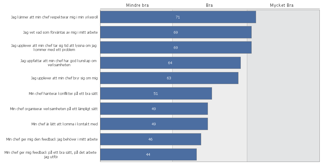 Ledarskapets styrkor/svagheter Här redovisas resultatet per ledaregenskap, rangordnat från den starkaste till den svagaste egenskapen.