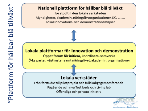 konkreta projekt och test beds och living labs. De tre nivåerna och deras nära samverkan är en nyskapande och starkt bärande idé.