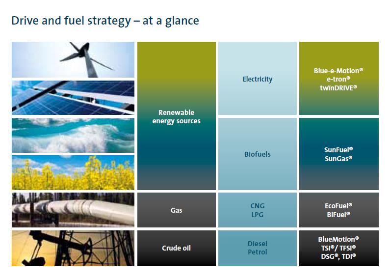 Volkswagen Groups bränslestrategi The Sustainable mobility is unquestionably one of