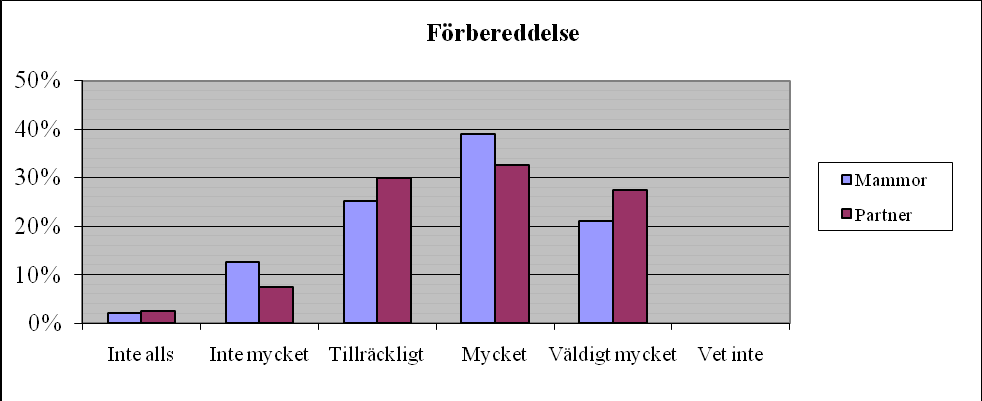 Figur 4. Föräldrarnas åsikt om barnmorskans förberedelse (n m = 95, n p = 40) Figur 5.