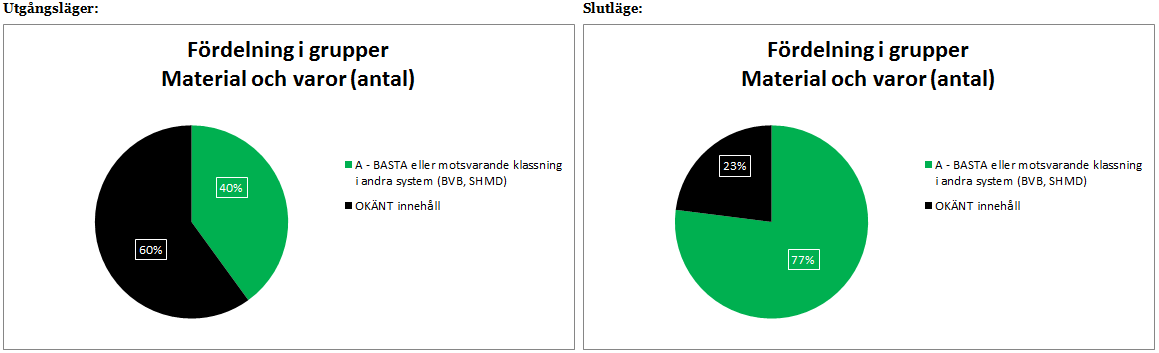 5: Sammanfattning och erfarenhetsåterföring Användning av kemiska produkter och material Material och varor Totalt har cirka 2 600 ton material och varor som omfattas av Trafikverkets krav för