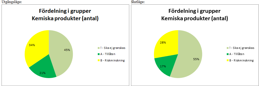 Kemiska produkter Totalt har cirka 850 ton kemiska produkter byggts in i entreprenaden.