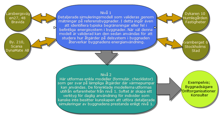 Ofta förekommer flera olika tekniska system som ska samordnas för att förse byggnaden med lämpligt klimat.