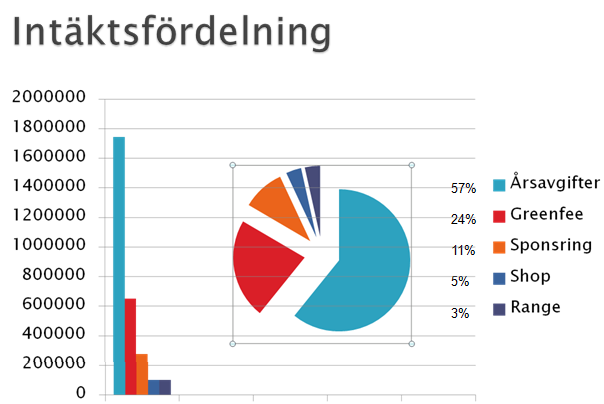 Intäktsfördelningen Diskussion fördes om intäktsfördelningen som det senaste året förändrats. Tidigare stod årsavgifterna för 61% av intäkterna, medan de endast står för 57% nu.