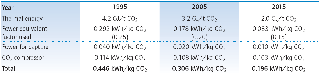 Specifika förutsättningar för CO 2 -avskiljning i Sverige 23 Absorption med MEA: 2 R-NH 2 + CO 2 R-NH 3 + + R-NH-COO - Absorption med steriskt hindrad amin (KS-1): R-NH 2 + CO 2 + H 2 O R-NH 3 + +