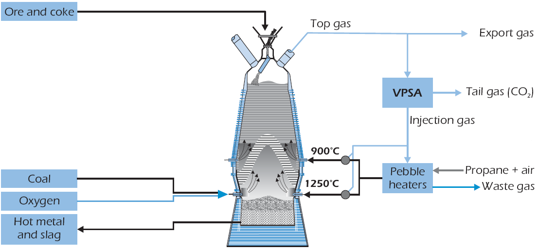 Specifika förutsättningar för CO 2 -avskiljning i Sverige 93 LKAB har en experimentmasugn i Luleå och den har blivit ULCOS testcentrum för den del av projektet som rör koldioxidavskiljning från