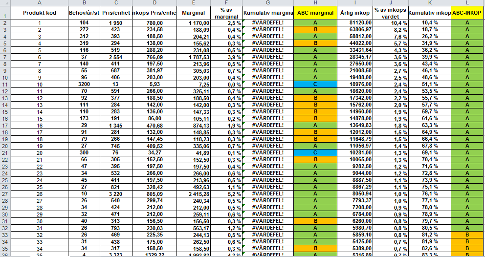 Figur 10 : ABC- analys med Excel Figuren ovan illustrerar min dubbla ABC-analys ser ut då jag utfört den i Excel. För att skydda företagets sekretess har jag tagit bort produktkod och produktnamn.