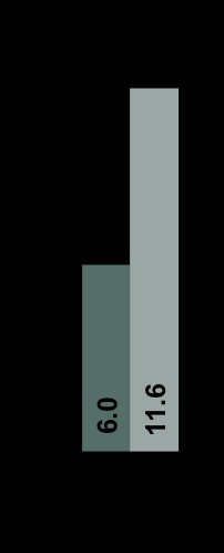 Efterfrågan på fiberbaserad konsumentkartong kommer att öka starkast i Asien CAGR 0,2% CAGR 1,4 % CAGR 4,6 % CAGR 6,9 % 2010 2020 miljoner ton