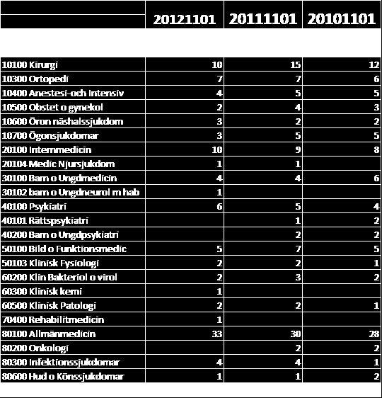 28(32) Summa -20-25 Suzanne Frank Landstingsstyrelsens ordförande 95 Interpellationssvar till Anna Fransson (S) gällande ST-läkare och fördelning inom olika specialiteter Dnr 13LTK661