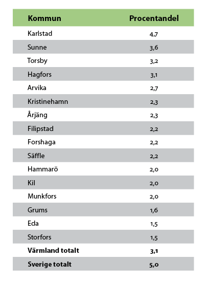 REGION VÄRMLAND 2012-10-25 62 Kultur inklusive sport är dock en bransch som beräknas växa i relativt snabb takt.