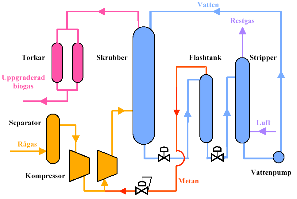 BioMil AB 2009-06-02 21(38) Bild 3: Schematisk skiss av vattenskrubber Generellt bygger tekniken med absorption i vatten på att koldioxid absorberas mycket bättre i vatten än metan.