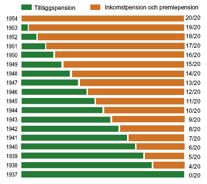 Figur 3 Andelen av det gamla respektive det nya pensionssystemet med avseende på födelseår Källa: Försäkringskassan, 2005a Pensionsavgiften motsvarar 18,5 procent av pensionsgrundande inkomst (PGI)